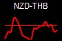 NZD-THB